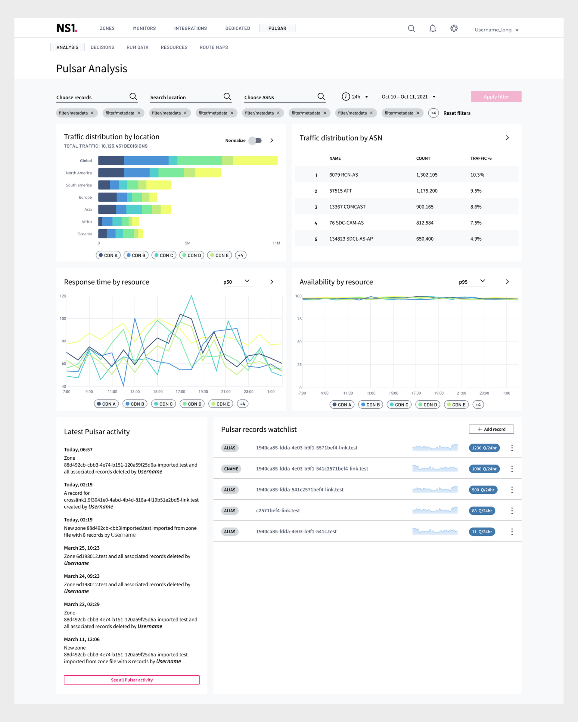 The full Pulsar Analysis page: traffic by location and by ASN, response time and availability charts by resource, a feed of recent Pulsar activity and a records watchlist with sparklines