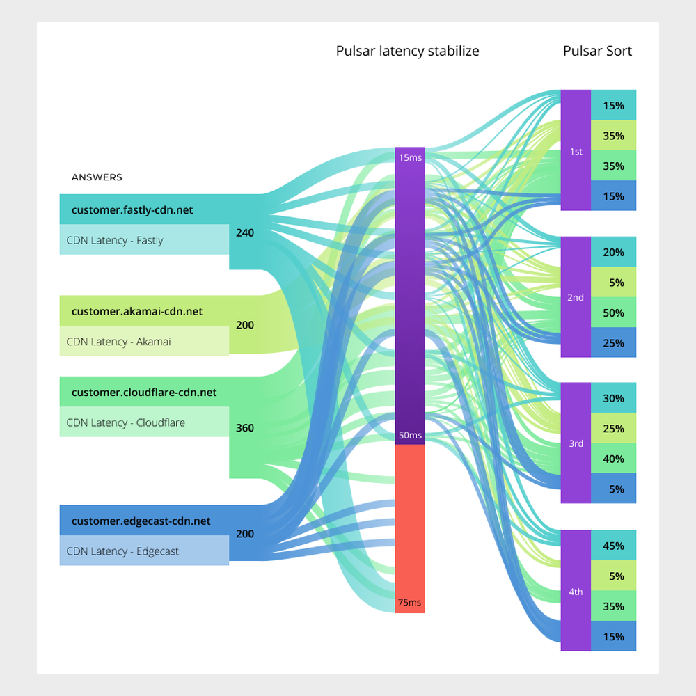 Flow diagram of queries from four CDN answers through the latency stabilize filter into first to fourth place rankings, with the share of each CDN shown as stacked percentages