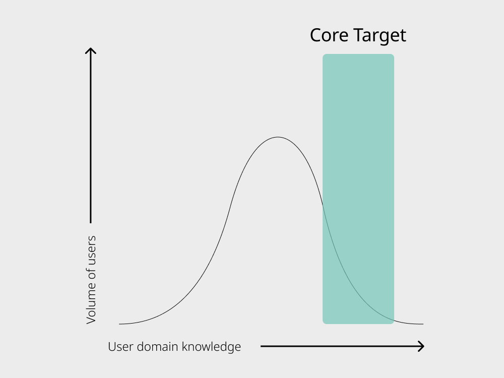 Volume of users plotted against domain knowledge, with the core target band in the middle of the curve