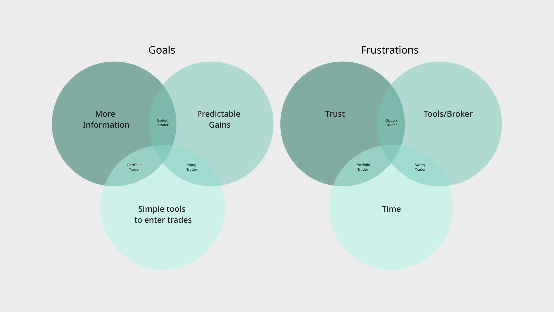Venn diagrams of shared goals (more information, predictable gains, simple tools) and shared frustrations (trust, tools and broker, time) across the three personas