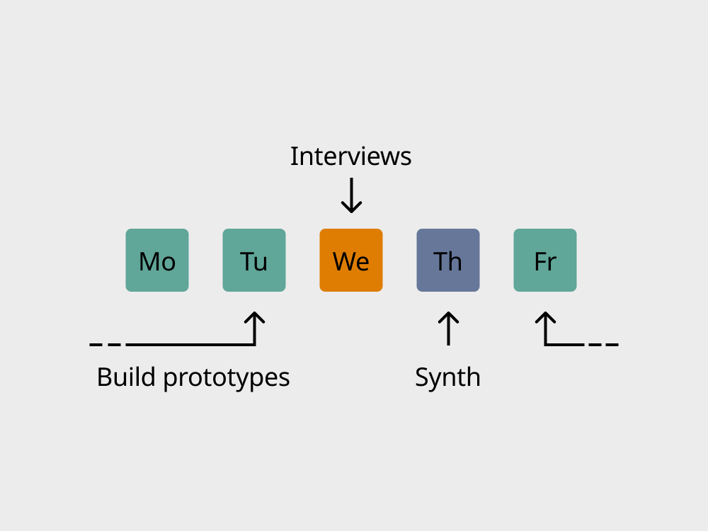 Weekly cadence: build prototypes Monday and Tuesday, interviews Wednesday, synthesis Thursday