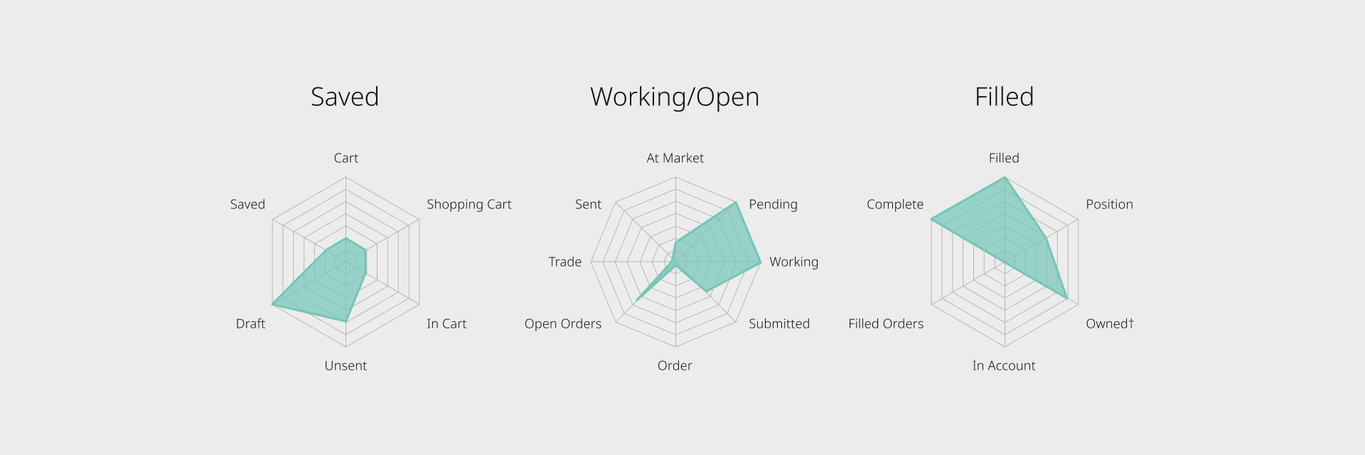 Radar charts of word preference for saved, working or open, and filled transactions