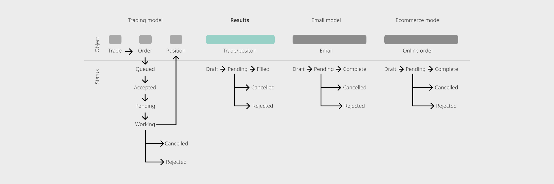 The trading model's six statuses beside the simplified draft, pending, filled flow, matching the email and e-commerce models
