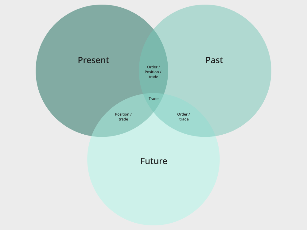 Venn diagram placing the words in past, present and future, with trade fitting all three