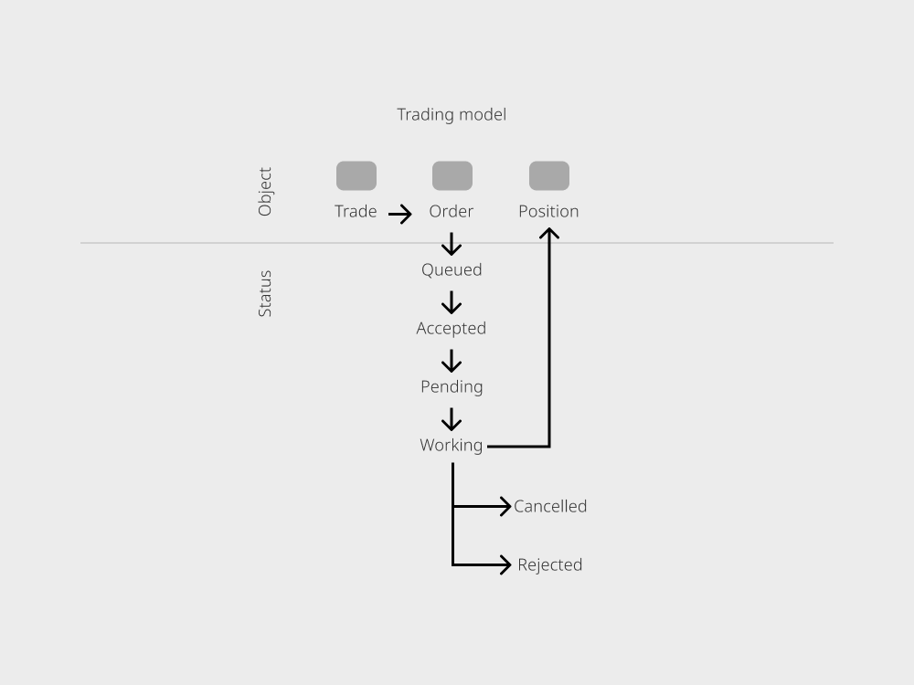 The classic trading model: trade, order, position, with statuses queued, accepted, pending, working, cancelled and rejected