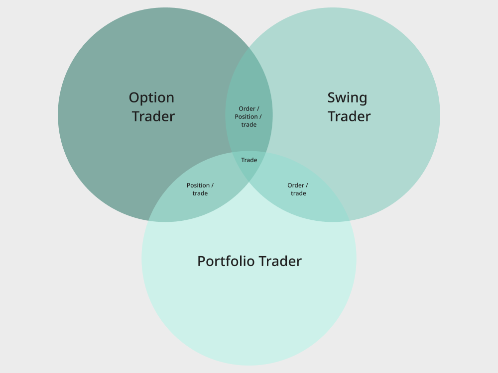 Venn diagram of word choice by persona, with trade at the center